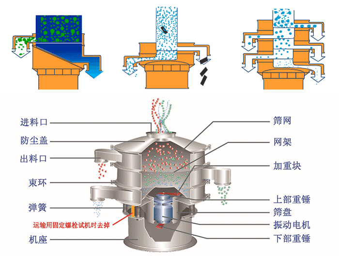不銹鋼旋振篩結構展示：篩網，出料口，束環，彈簧，防塵蓋，機座等