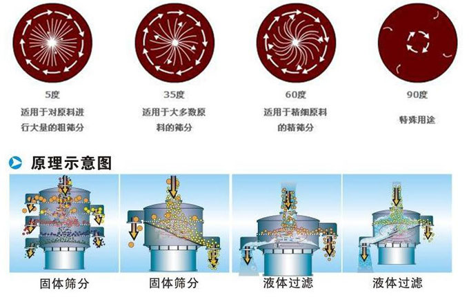 塑料振動篩振動電機偏心塊為5°時適用于對原料進行大量的粗篩。35°適用于大多數原料的篩分。60°適用于精細原料的精篩。90°適用特殊用途。