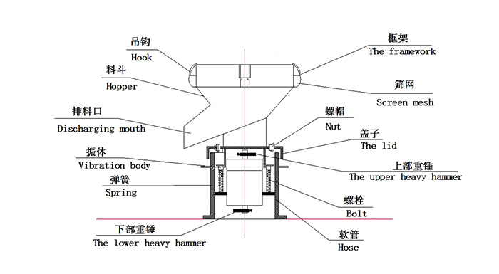 450過濾振動篩：蓋子，螺栓，軟管，振體等結構展示圖