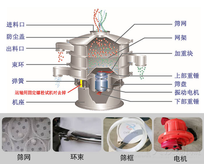 塑料振動篩結構由：防塵蓋，束環，彈簧，機座，篩網，網架等部件。